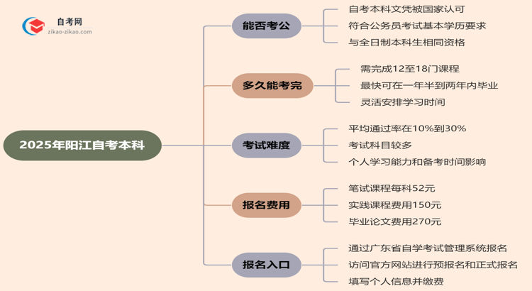 2025年阳江自考本科学历能考公吗？思维导图