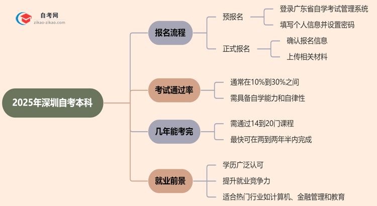 2025年深圳自考本科怎么报名？思维导图