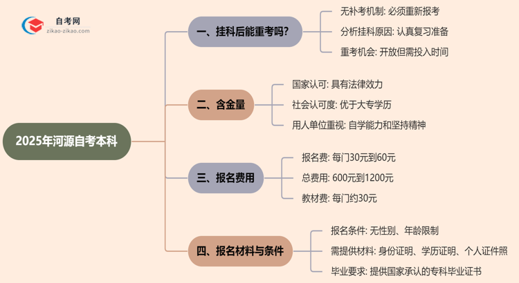 河源2025年自考本科挂科后能重考吗？思维导图