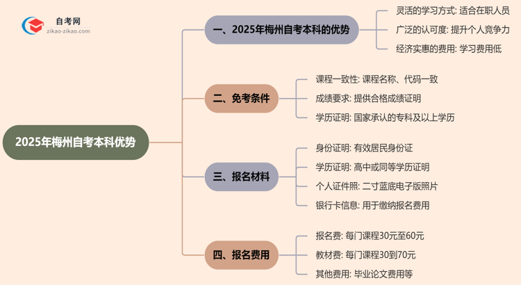 2025年读梅州的自考本科有哪些优势？思维导图