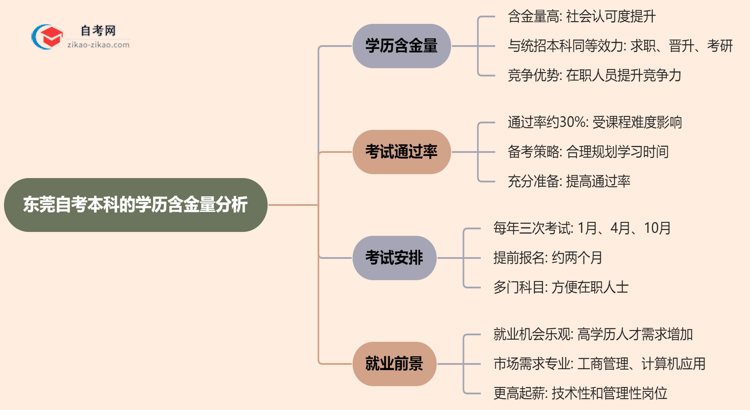 东莞自考本科的学历有含金量吗？（2025年）思维导图