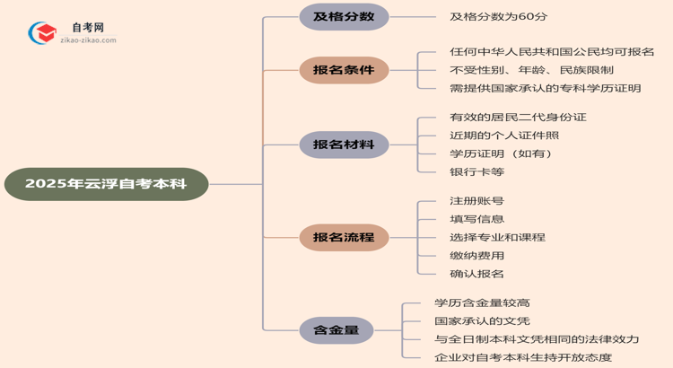 2025年云浮的自考本科需要考几分才能通过？思维导图