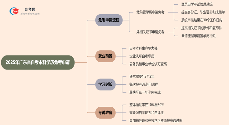 2025年广东省自考本科学历怎么申请免考？思维导图