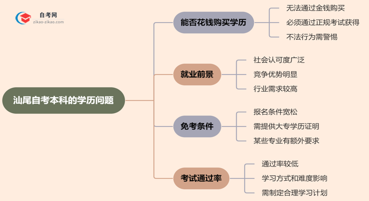 汕尾自考本科的学历能不能花钱买？（2025年新）思维导图