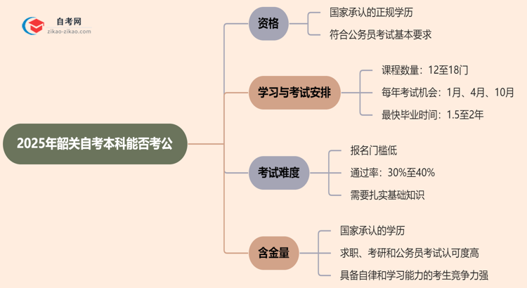 2025年韶关自考本科学历能考公吗？思维导图