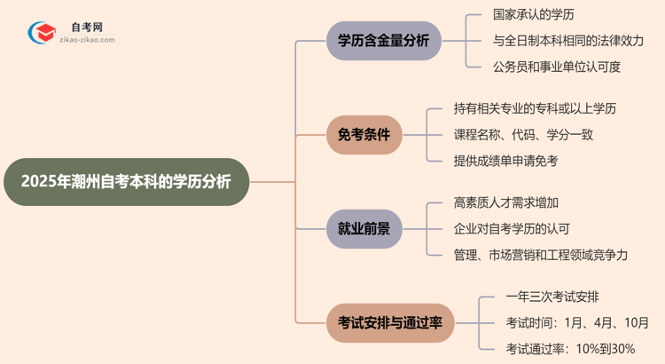 潮州自考本科的学历有含金量吗？（2025年）思维导图