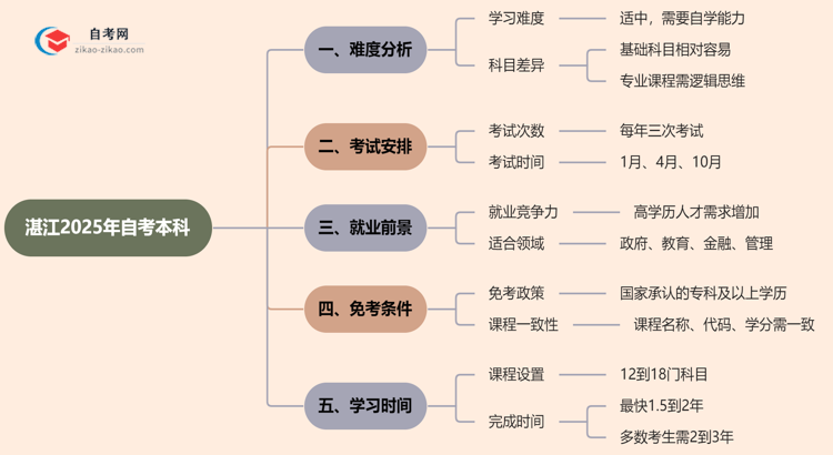 湛江2025年自考本科难不难？思维导图