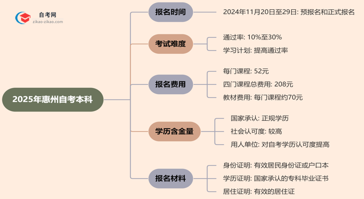 2025年惠州自考本科的报名时间思维导图