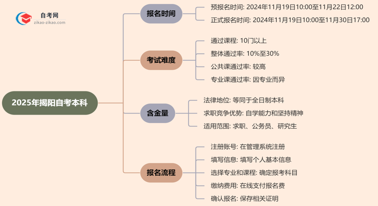 2025年揭阳自考本科的报名时间思维导图