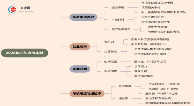 2025年汕头自考本科学历怎么申请免考？思维导图