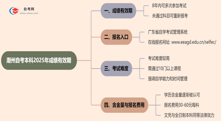 潮州自考本科2025年的成绩能保留几年？思维导图