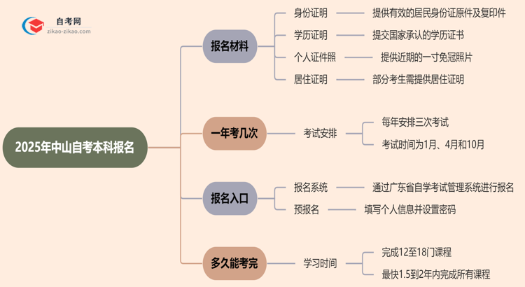 中山2025年自考本科报名都需要用到哪些材料？思维导图