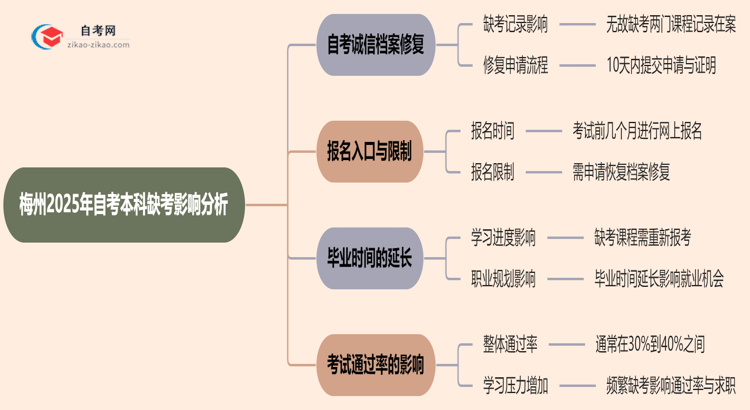 梅州2025年自考本科缺考会有什么影响？思维导图