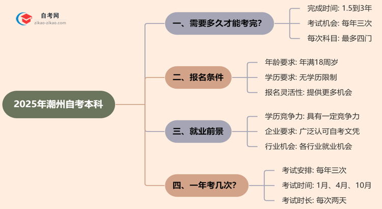 潮州2025年读自考本科要多久才能读完？思维导图