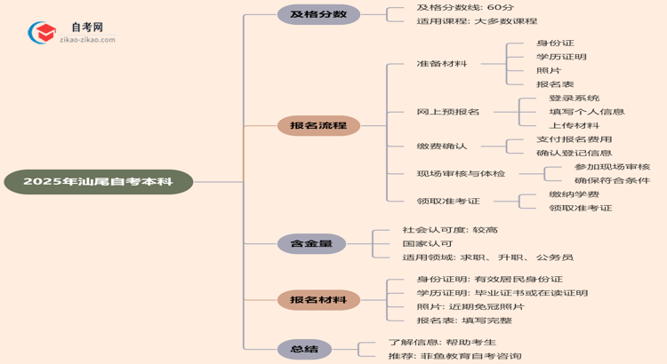 2025年汕尾的自考本科需要考几分才能通过？思维导图