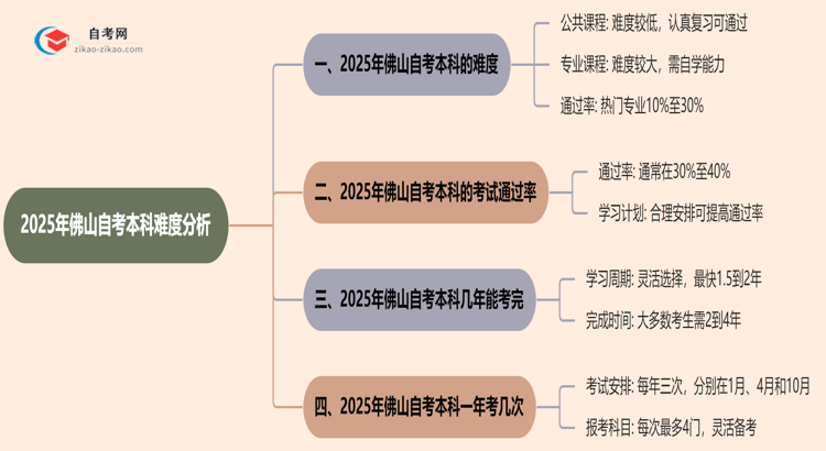 佛山2025年自考本科难不难？思维导图