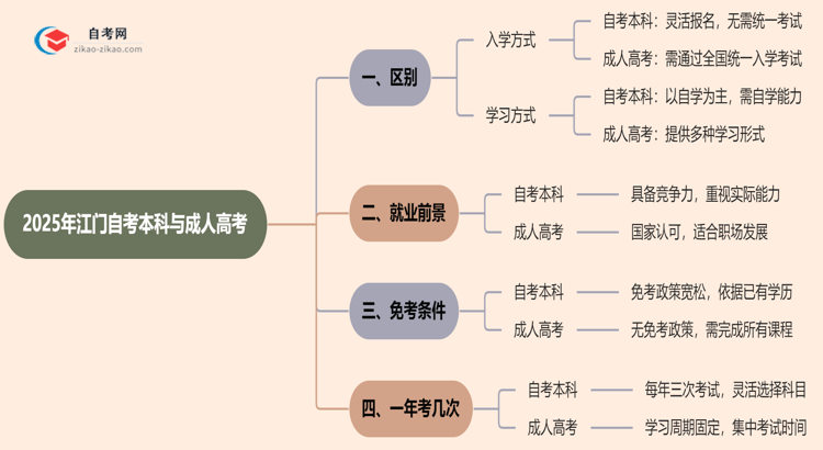 【图文】2025年江门提升学历选自考本科好还是选成人高考好？