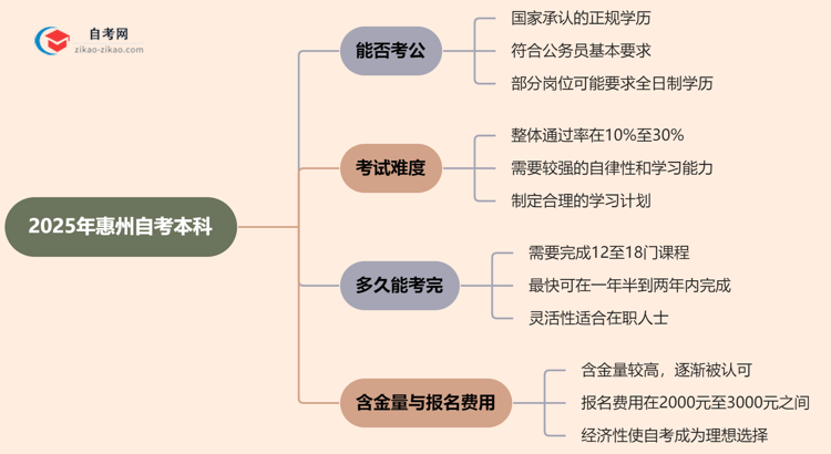 2025年惠州自考本科学历能考公吗？思维导图