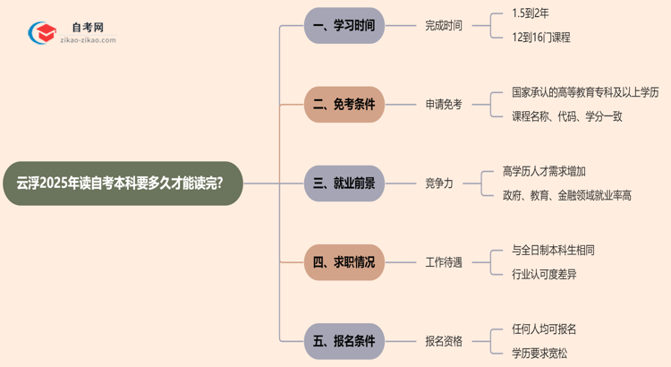 云浮2025年读自考本科要多久才能读完？思维导图