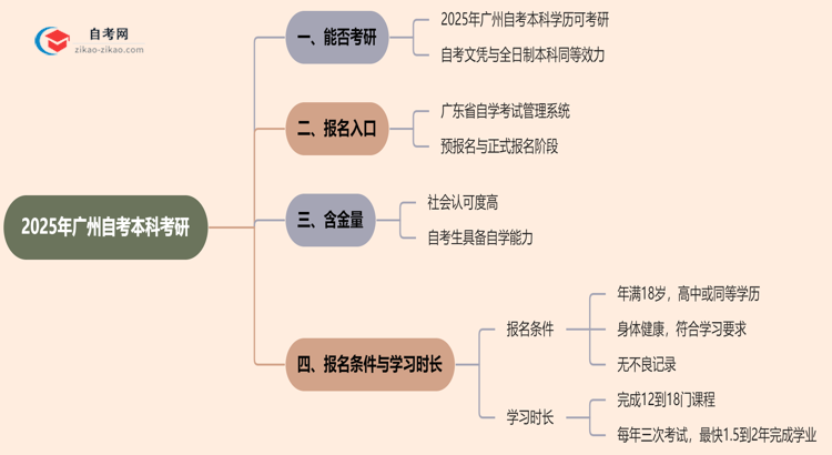 2025年广州的自考本科学历能用来考研吗？思维导图