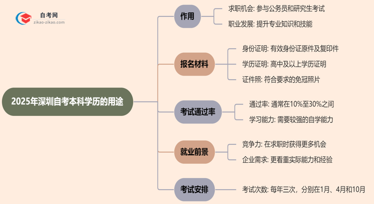 2025年深圳自考本科学历有哪些用途？思维导图