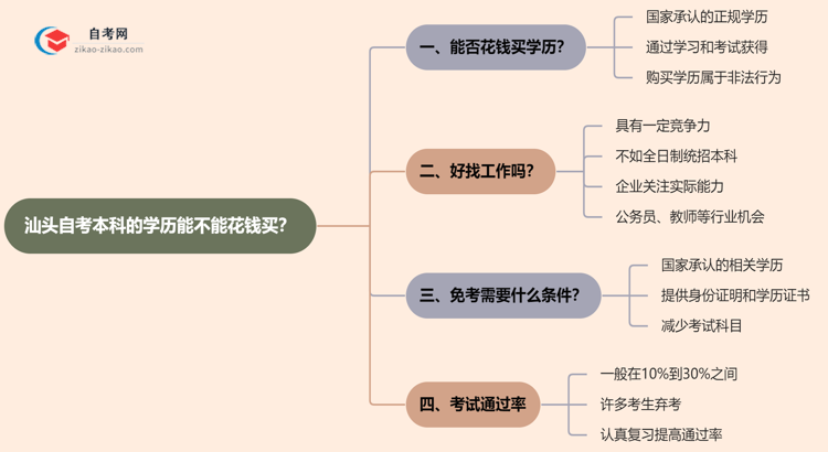 汕头自考本科的学历能不能花钱买？（2025年新）思维导图