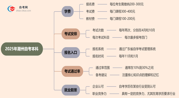 潮州2025年自考本科学费需要花多少钱？思维导图