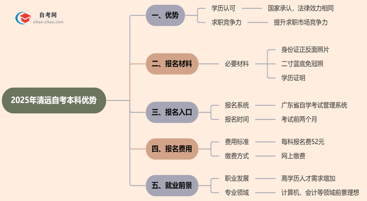 2025年读清远的自考本科有哪些优势？思维导图