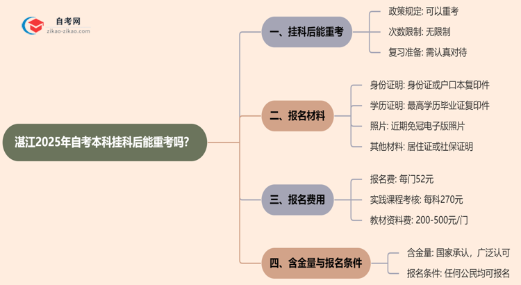 湛江2025年自考本科挂科后能重考吗？思维导图