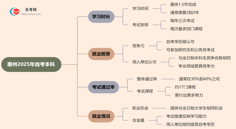 惠州2025年读自考本科要多久才能读完？思维导图