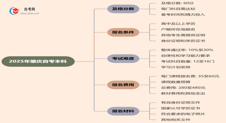 2025年肇庆的自考本科需要考几分才能通过？思维导图