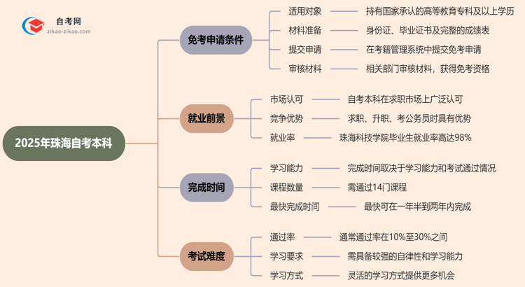 2025年珠海自考本科学历怎么申请免考？思维导图