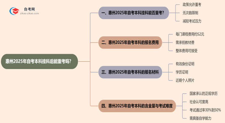 惠州2025年自考本科挂科后能重考吗？思维导图