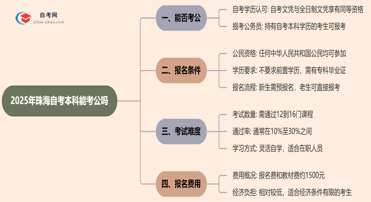 2025年珠海自考本科学历能考公吗？思维导图