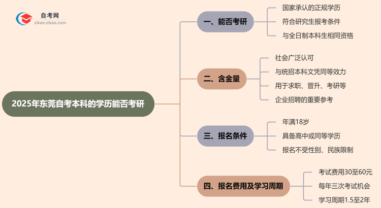 2025年东莞的自考本科学历能用来考研吗？思维导图