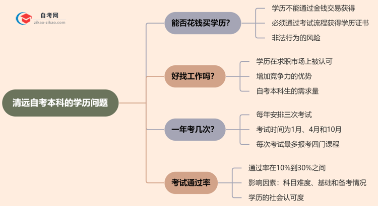 清远自考本科的学历能不能花钱买？（2025年新）思维导图