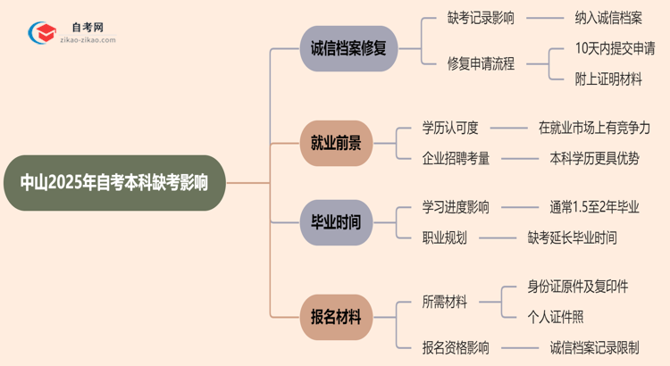 中山2025年自考本科缺考会有什么影响？思维导图