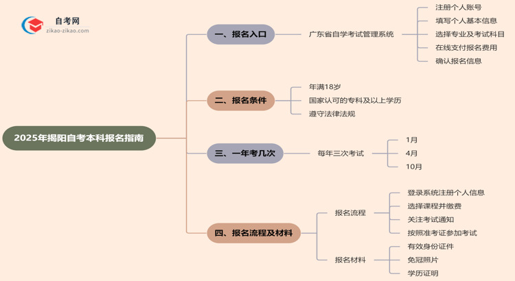 揭阳2025年自考本科在哪里报名？思维导图