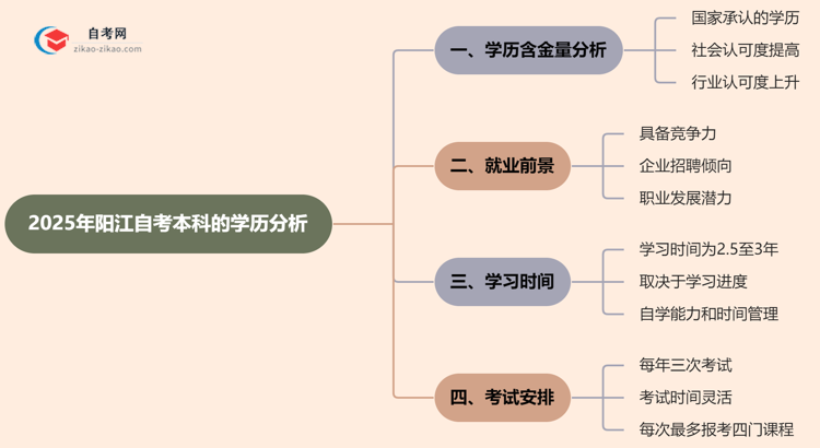 阳江自考本科的学历有含金量吗？（2025年）思维导图