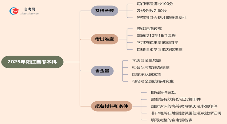 2025年阳江的自考本科需要考几分才能通过？思维导图