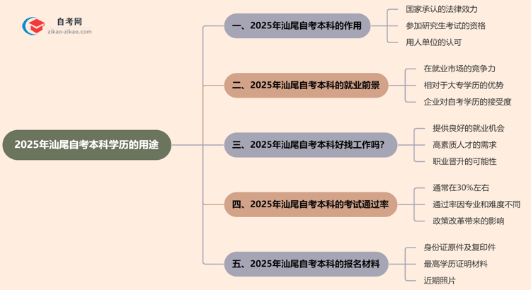 2025年汕尾自考本科学历有哪些用途？思维导图