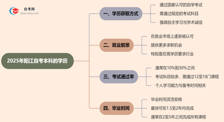 阳江自考本科的学历能不能花钱买？（2025年新）思维导图