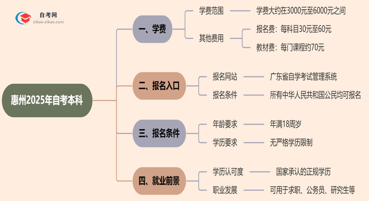 惠州2025年自考本科学费需要花多少钱？思维导图