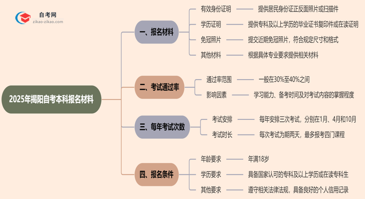 揭阳2025年自考本科报名都需要用到哪些材料？思维导图