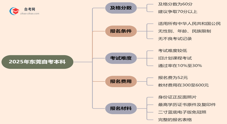 2025年东莞的自考本科需要考几分才能通过？思维导图