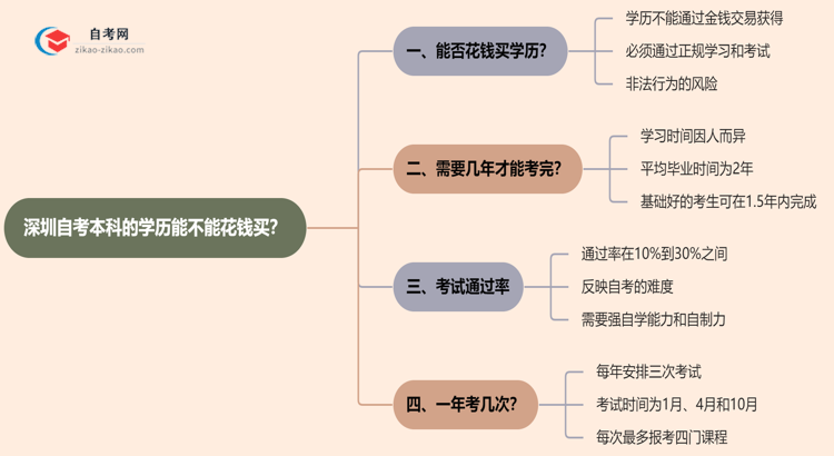 深圳自考本科的学历能不能花钱买？（2025年新）思维导图