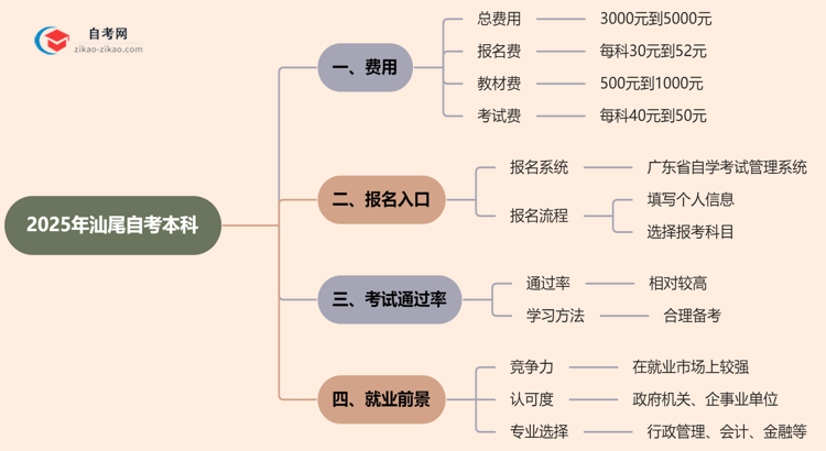 汕尾2025年自考本科学费需要花多少钱？思维导图