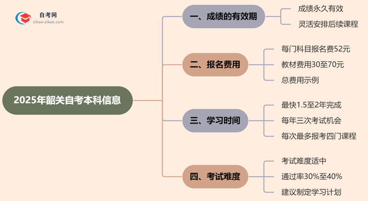 韶关自考本科2025年的成绩能保留几年？思维导图