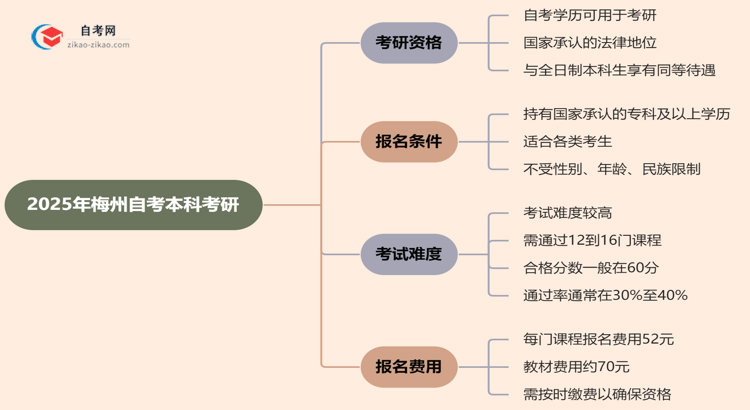 2025年梅州的自考本科学历能用来考研吗？思维导图