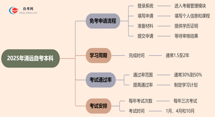 2025年清远自考本科学历怎么申请免考？思维导图